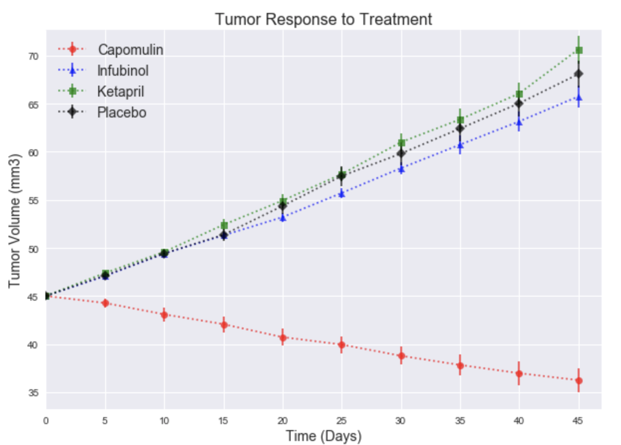 Tumor Response to Treatment