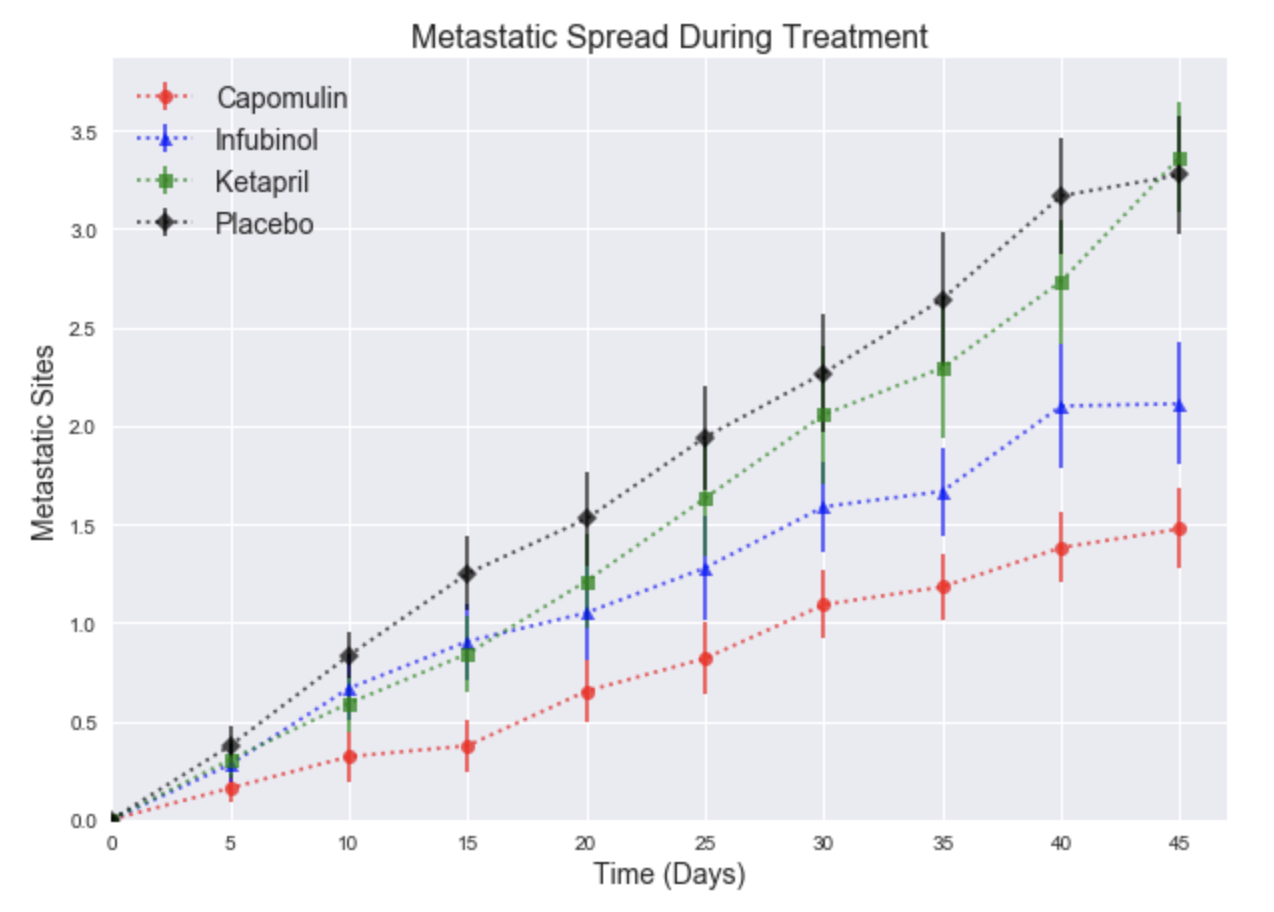 Metastatic Spread