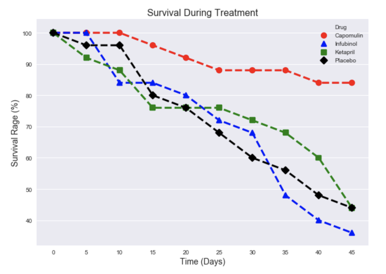 Survival Rate