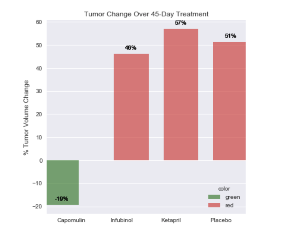 Tumor Volume Change